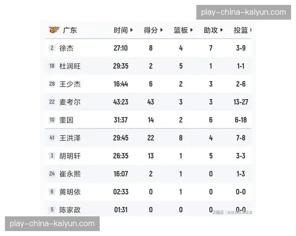 上海32胜3负高居榜首，领先广厦三场比赛